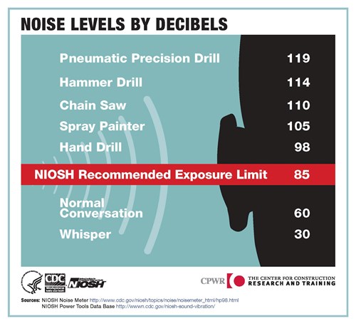 Noise Levels