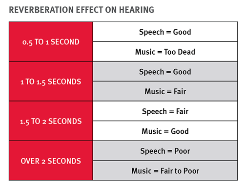 Reverberation effect on hearing
