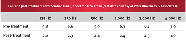 Chart showing pre- and post installation of MBI Lapendary product in Arco Arena